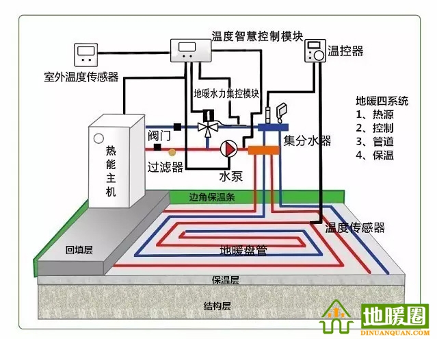 地暖問題匯總，地暖相關(guān)知識講解