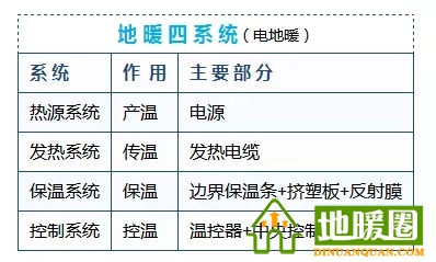 電地暖系統(tǒng)的構(gòu)成？
