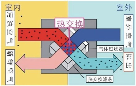 家用新風(fēng)換氣機是什么？有什么特點？